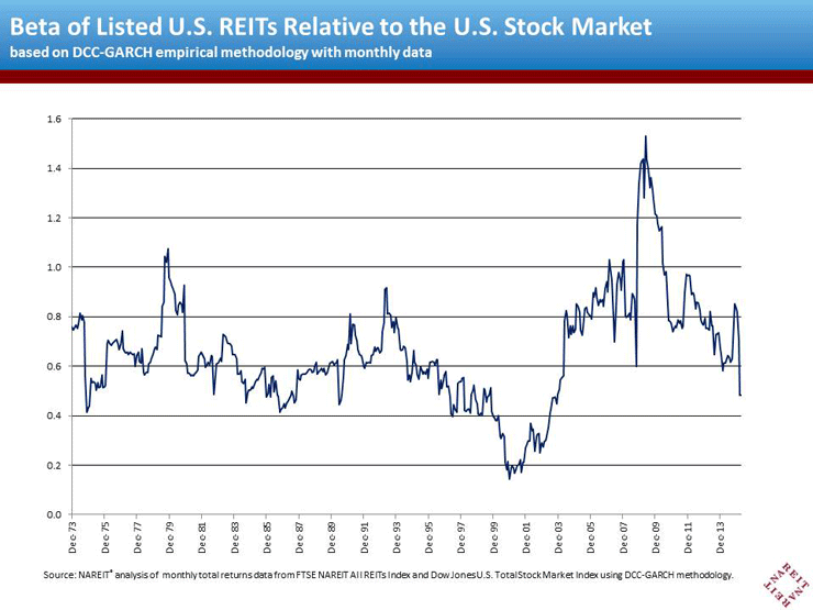 correlation between stock market and real estate